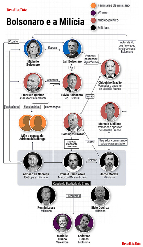Família Bolsonaro acumula indícios de envolvimento com milicianos; relembre os casos