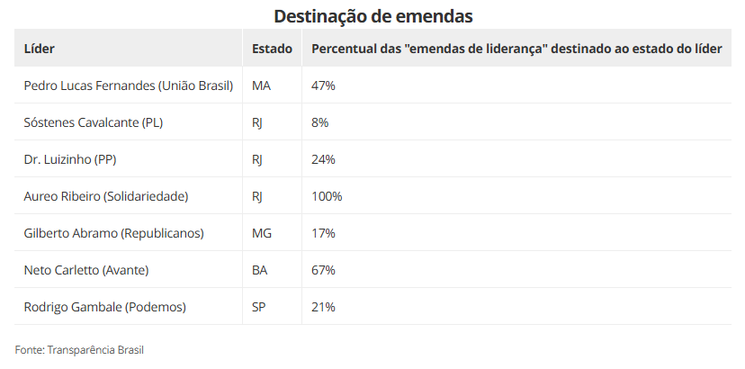 Câmara indicou R$ 1,3 bilhão em emendas de comissão sem identificar autor, diz Transparência Brasil