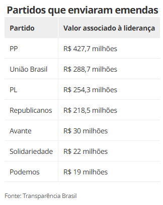 Câmara indicou R$ 1,3 bilhão em emendas de comissão sem identificar autor, diz Transparência Brasil
