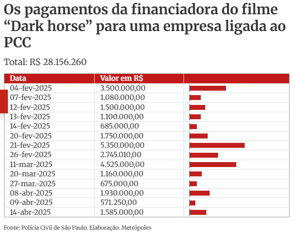 Financiadora de Dark Horse foi maior pagadora de empresa ligada a PCC